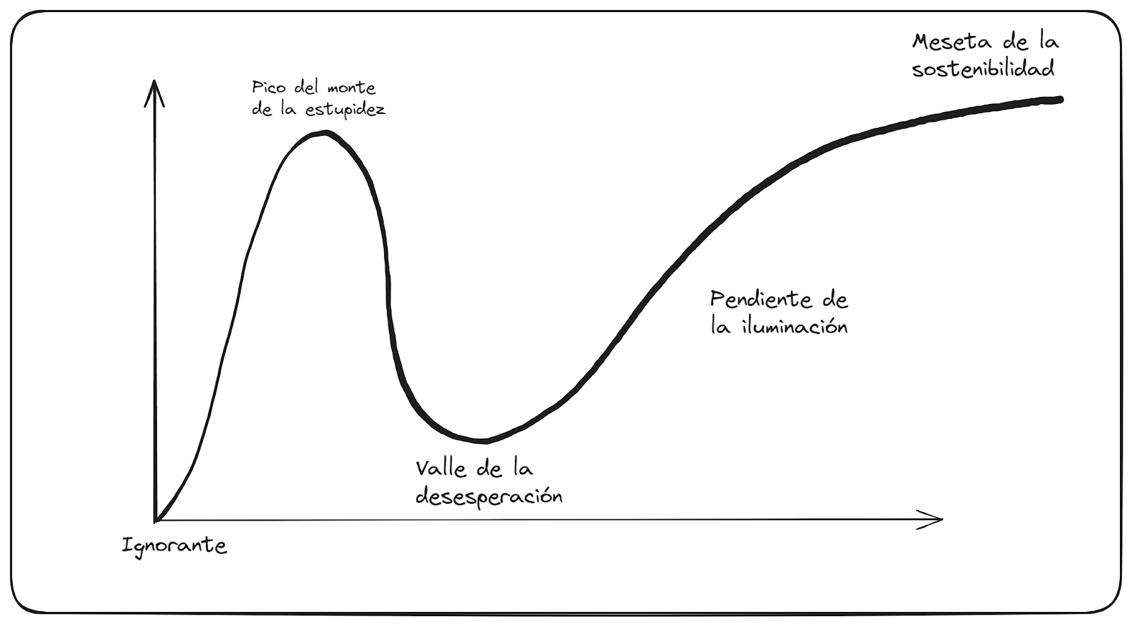 efecto dunning-kruger dunning kruger effect grafico